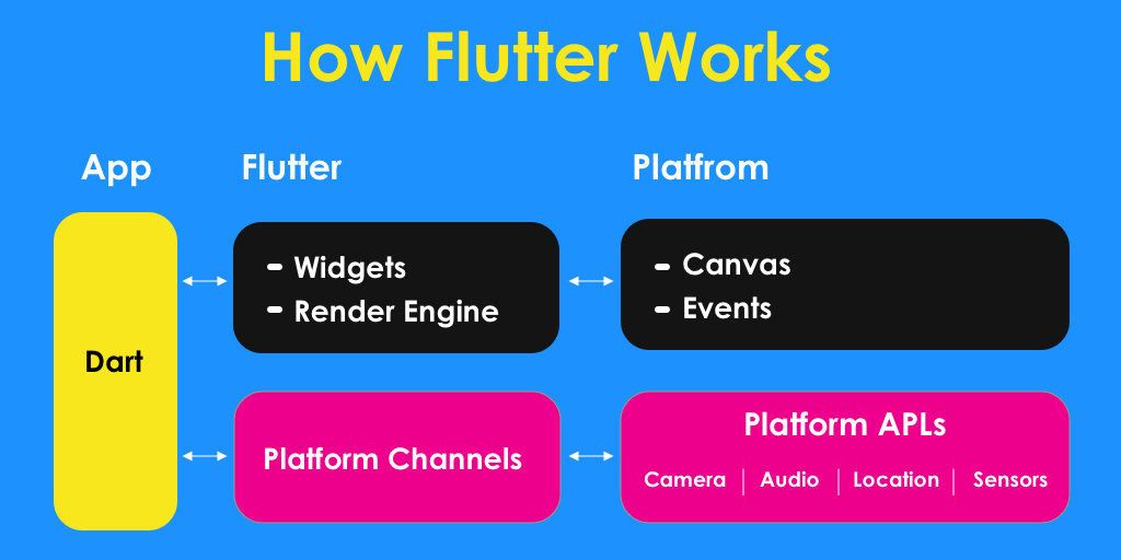 How Flutter Works