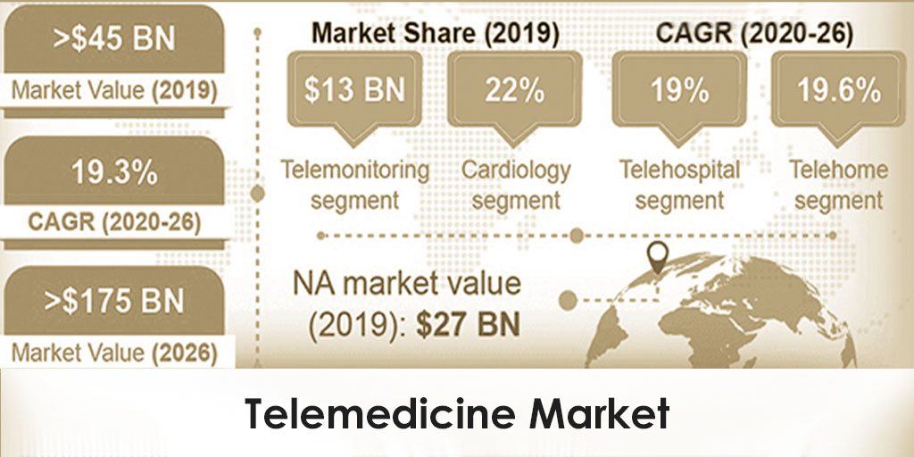 TeleMedicine Market