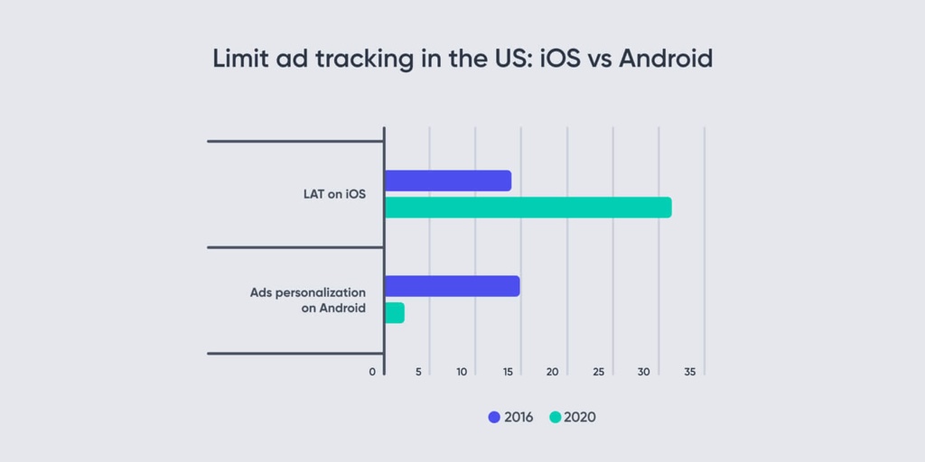 Tracking in IOS and Android