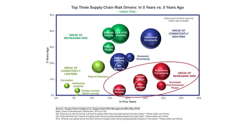 Supply Chain Management & Logistics 