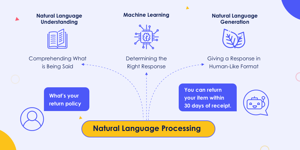 What is NLP