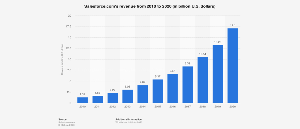 Salesforce Revenue