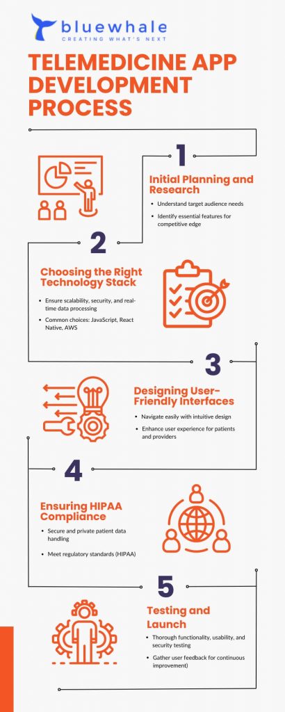 Telemedicine App Development in 2024: A Comprehensive Guide