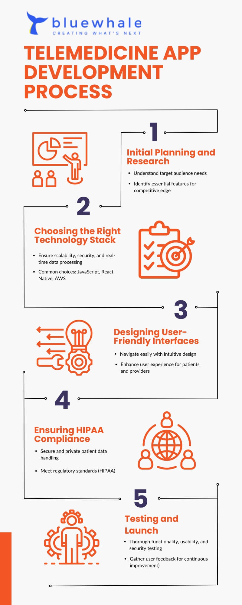 Telemedicine App Development Process